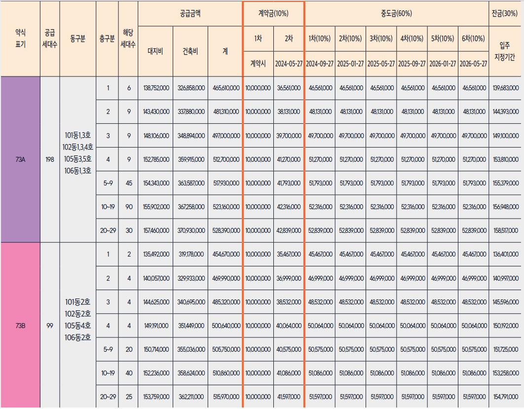 이편한세상 서대전역 센트로 73제곱미터 분양가