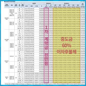 더샵 탕정 인피니티시티1차 100% 완판 소식 입니다.