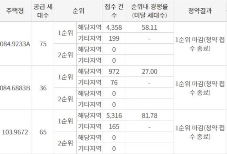 탕정 대광로제비앙 센트럴 청약 1순위 결과 